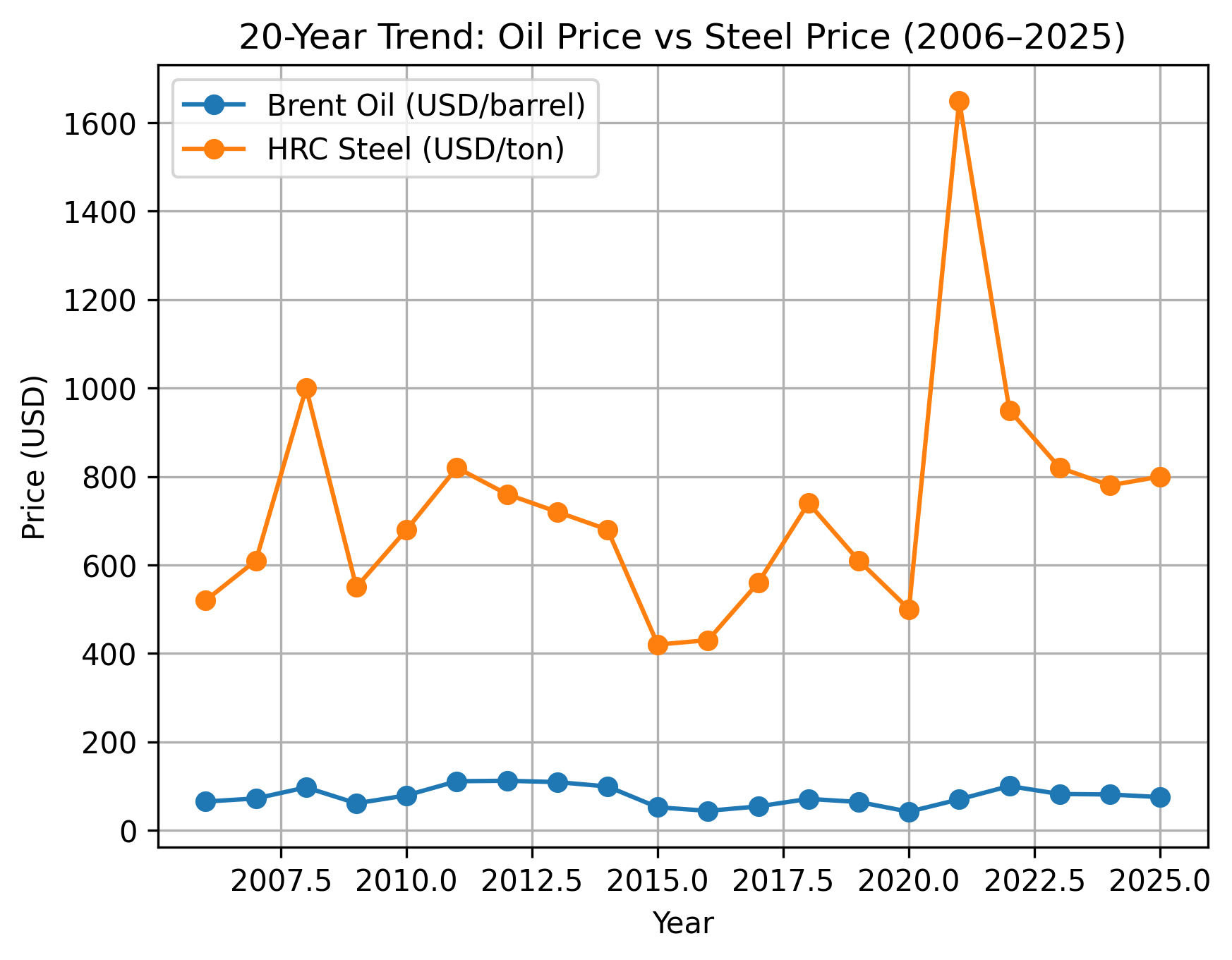 Giá dầu tăng lên 120 USD sẽ tác động thế nào đến thị trường thép toàn cầu? Phân tích từ lịch sử đến hiện tại
