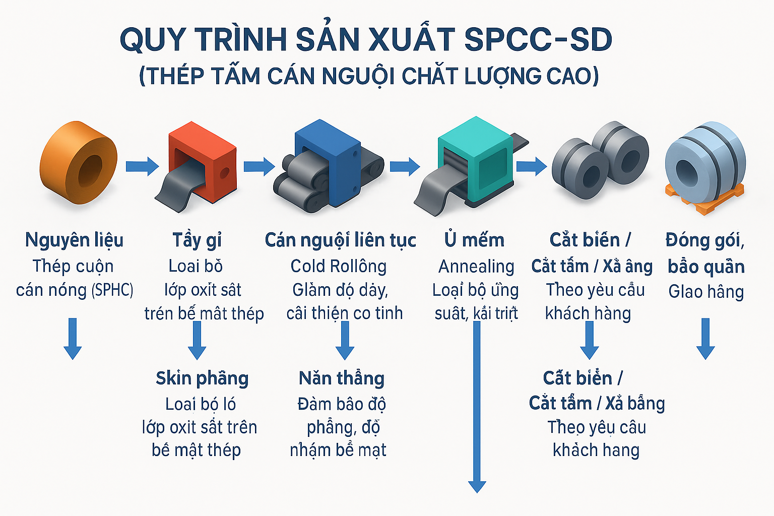 Sơ đồ 3D quy trình sản xuất thép SPCC-SD tại Đài Tín – từ thép cuộn cán nóng đến thành phẩm cán nguội chất lượng cao